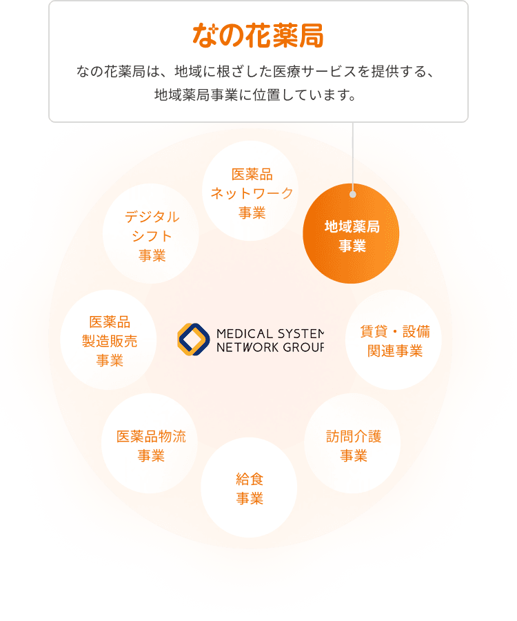 なの花薬局は、地域に根ざした医療サービスを提供する、地域薬局事業に位置しています。