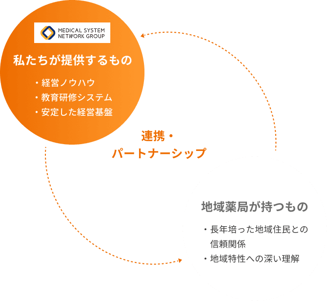 私たちが提供するもの ・経営ノウハウ・教育研修システム・安定した経営基盤