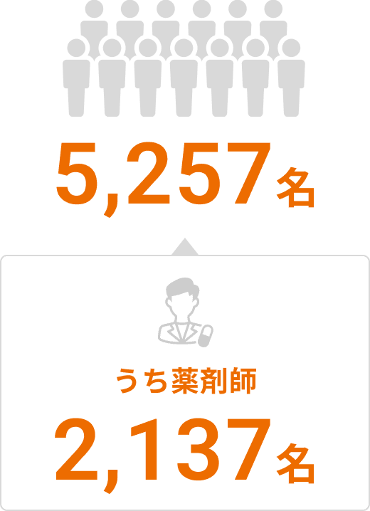 5,257名 うち薬剤師2,137名