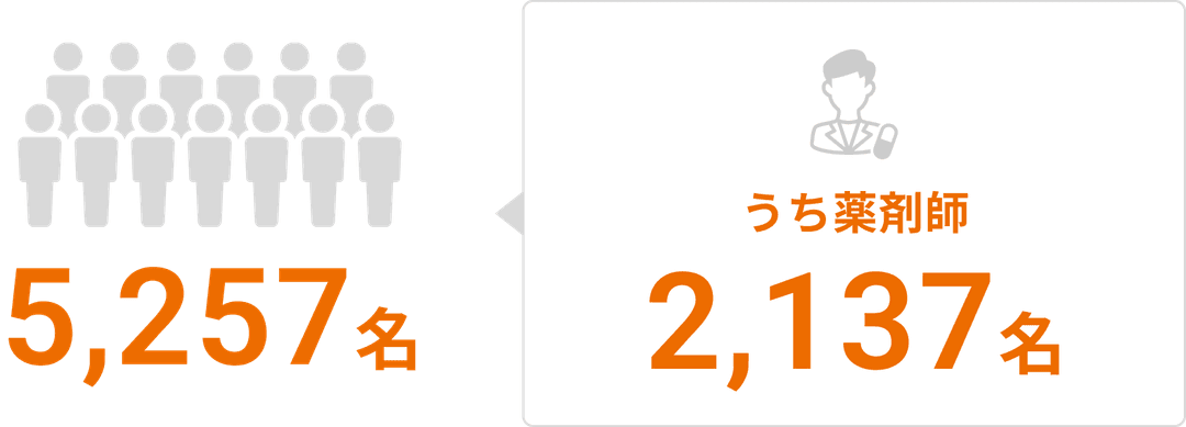 5,257名 うち薬剤師2,137名