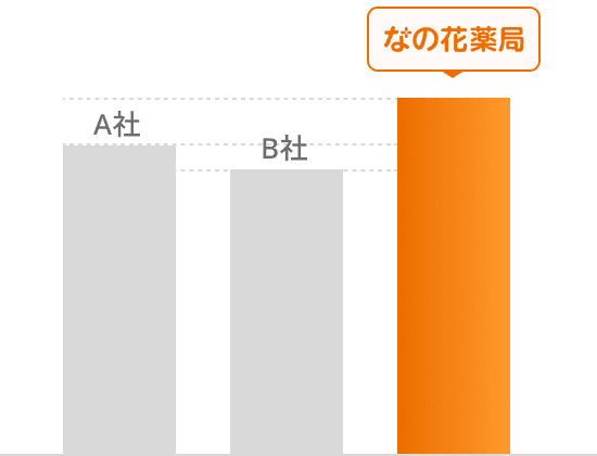 A社・B社・なの花薬局の比較