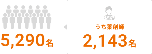 5,290名 うち薬剤師2,143名