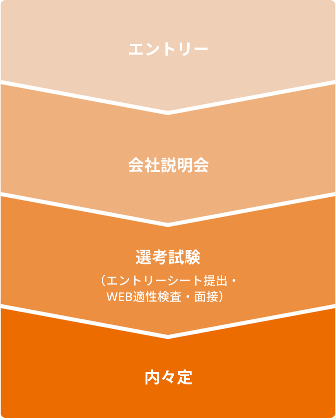 エントリー 会社説明会 選考試験 内々定
